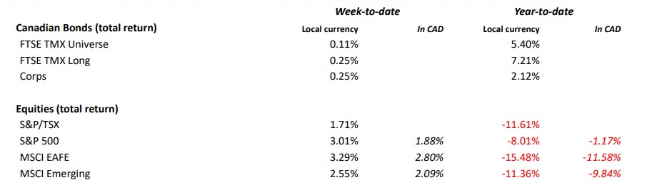 Market Week Of May 18th 2020