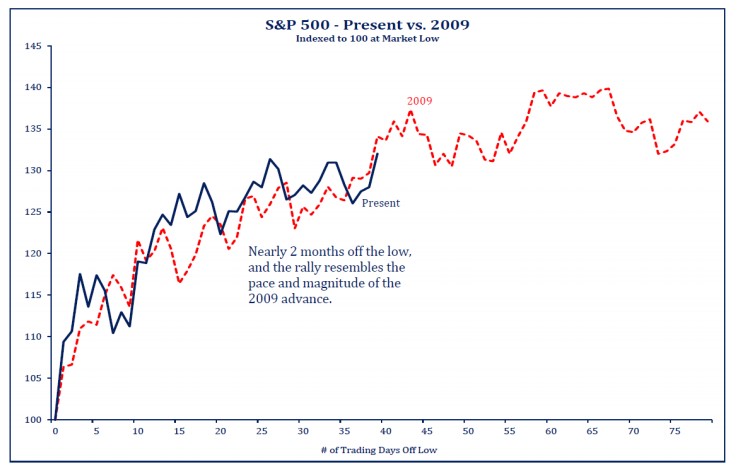 S Amp P 500 Performance 2009 Vs 2020