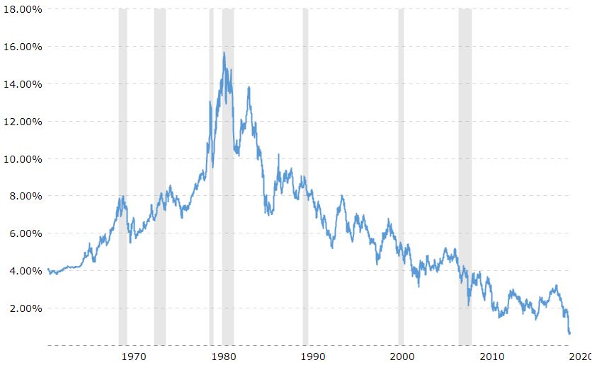 10 Year Treasure Rate 54 Years Historical Chart