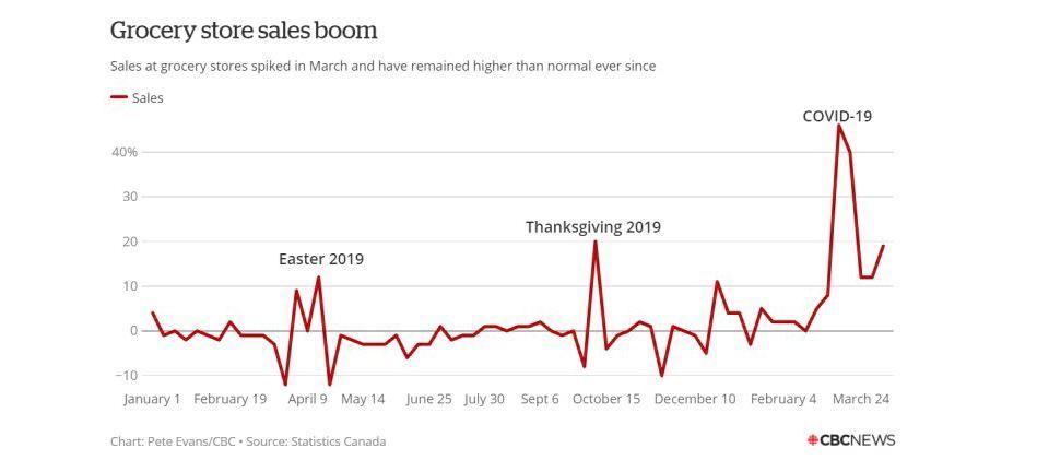 Grocery Stats Covid 19 the covid-19 impact