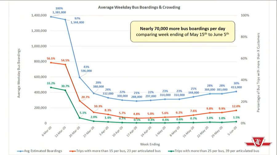 Ttc The covid-19 impact