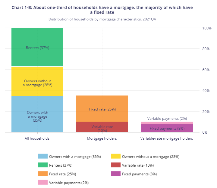 Distribution of households by mortgages